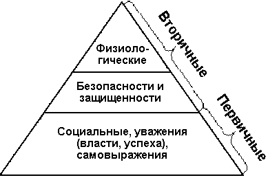 Иерархия потребностей
персонажа игры.