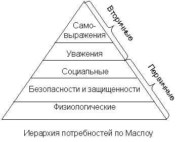 Иерархия потребностей по Маслоу