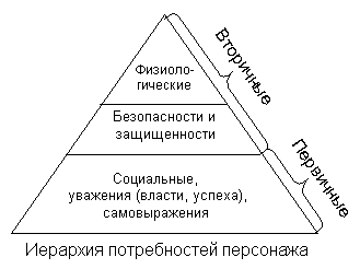 Иерархия потребностей персонажа игры
